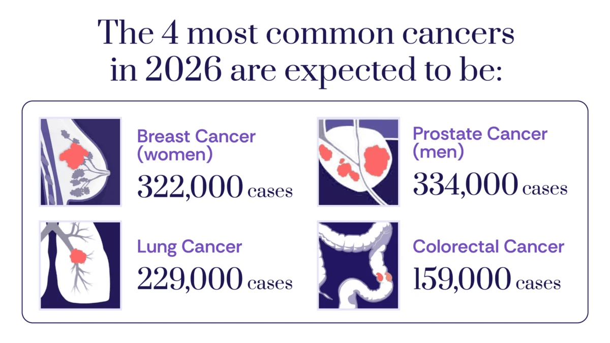 Cancer Statistics 2026 Report Reveals Historic Survival Gains Driven by Immunotherapy, Highlights Persistent Disparities 1 cancer statistics 2026 report reveals historic survival gains driven by immunotherapy highlights persistent disparities