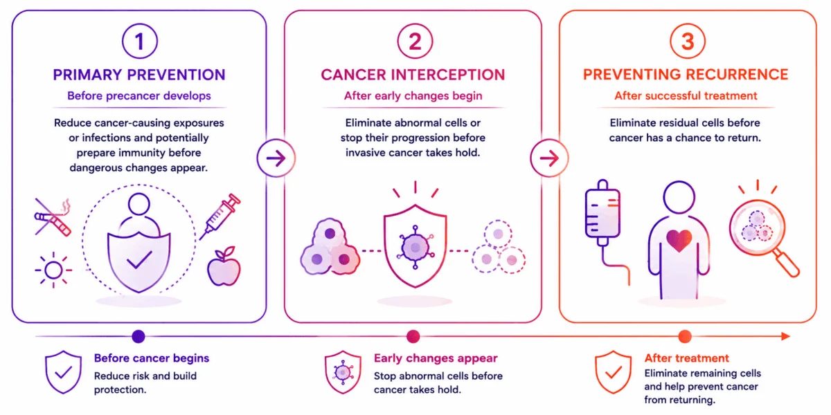 the dawn of proactive oncology preventing cancer before it takes hold or returns